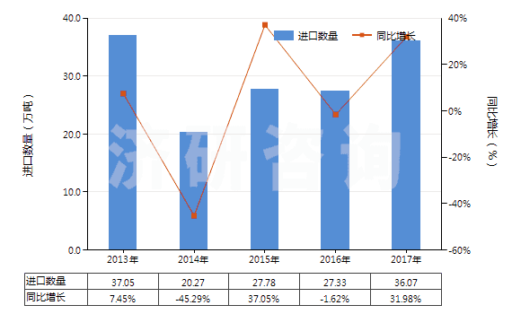 2013-2017年中國1,3-丁二烯(HS29012410)進(jìn)口量及增速統(tǒng)計(jì)